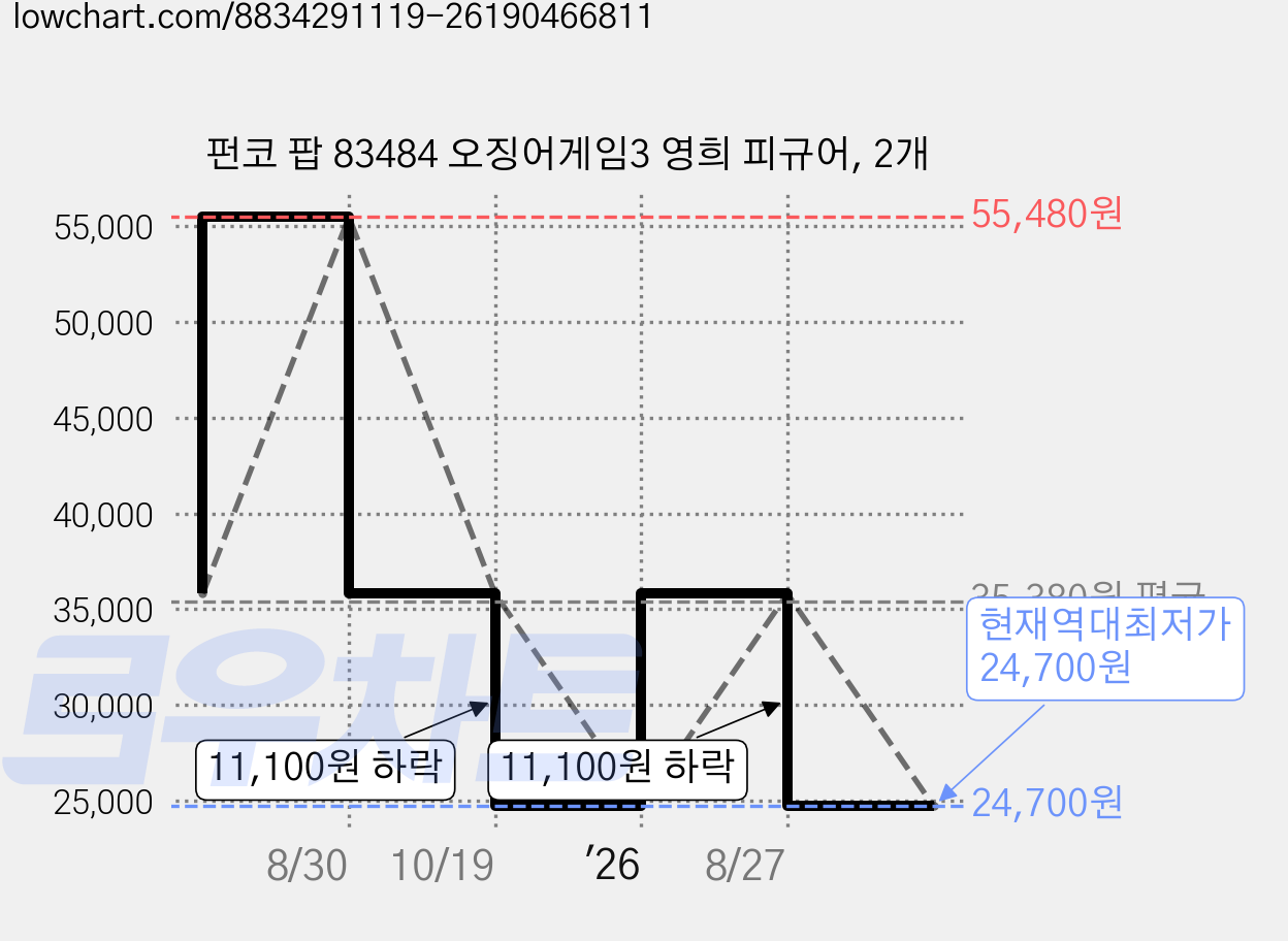 펀코 팝 83484 오징어게임3 영희 피규어, 2개 가격 변동 차트, 현재가 24,700원, 역대최저가