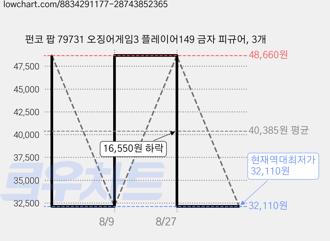 펀코 팝 79731 오징어게임3 플레이어149 금자 피규어, 3개 가격 변동 차트, 현재가 32,110원, 역대최저가