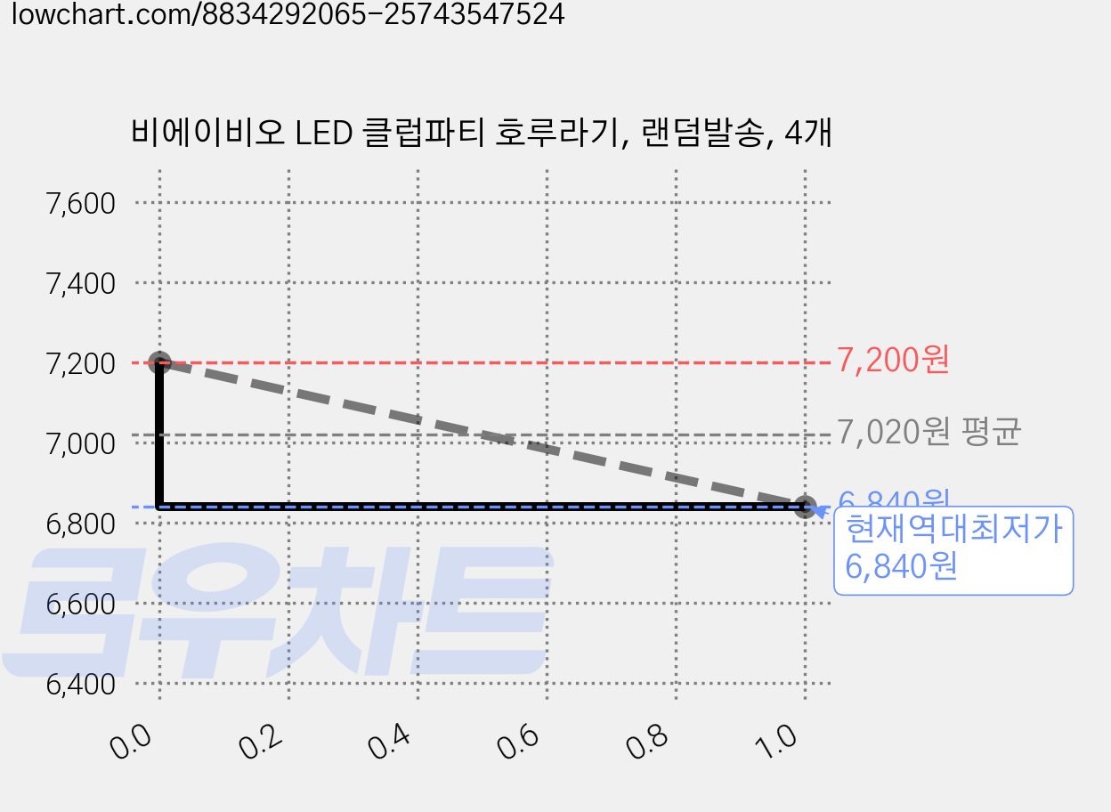 비에이비오 LED 클럽파티 호루라기, 랜덤발송, 4개 가격 변동 차트, 현재가 6,840원, 역대최저가