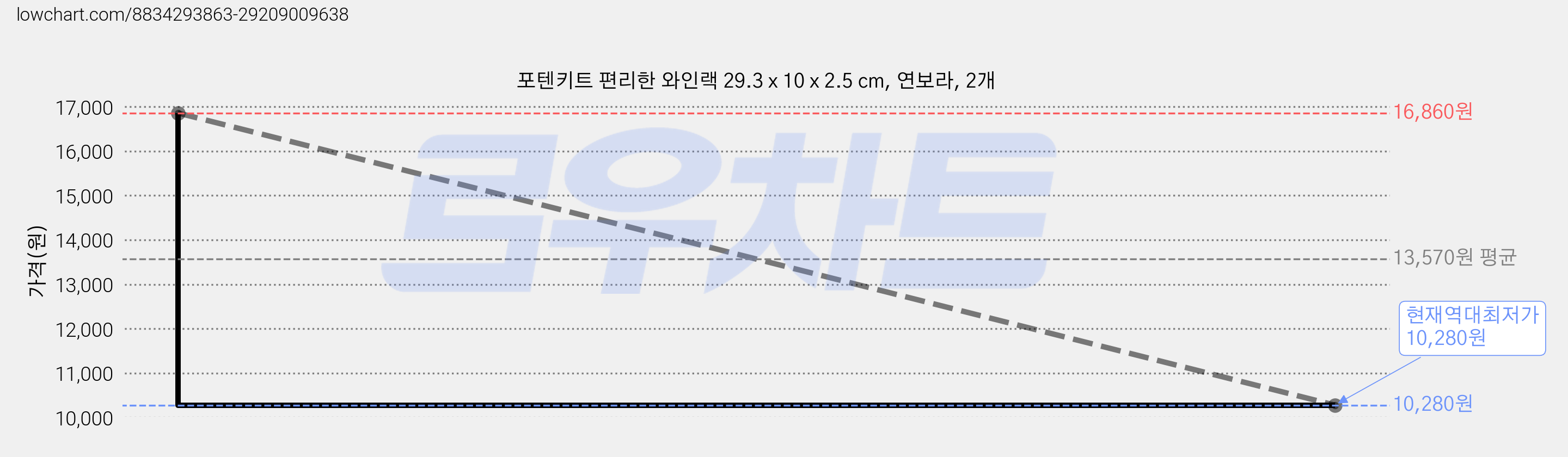 포텐키트 편리한 와인랙 29.3 x 10 x 2.5 cm, 연보라, 2개 가격 변동 차트, 현재가 10,280원, 역대최저가