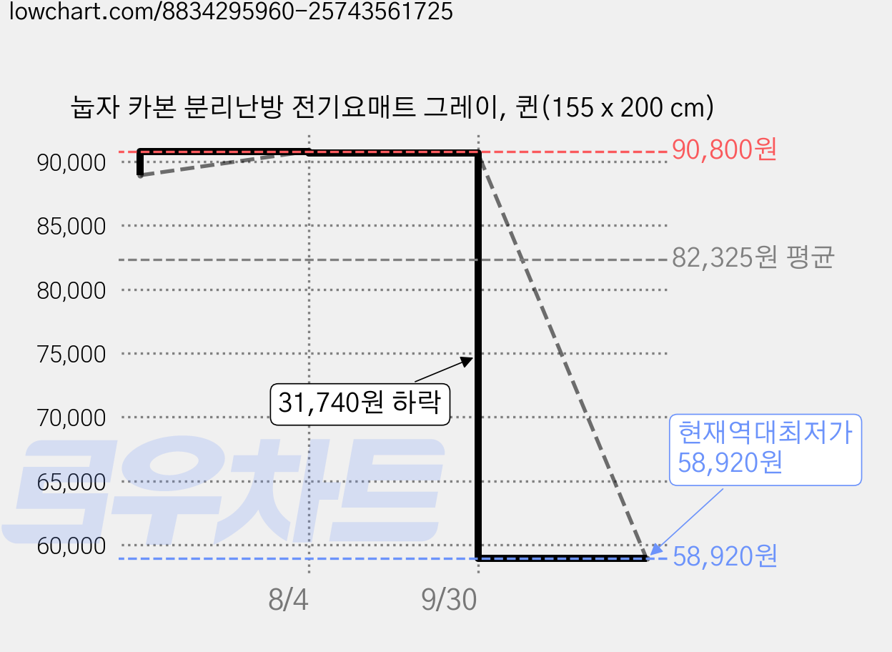 눕자 카본 분리난방 전기요매트 그레이, 퀸(155 x 200 cm) 가격 변동 차트, 현재가 58,920원, 역대최저가