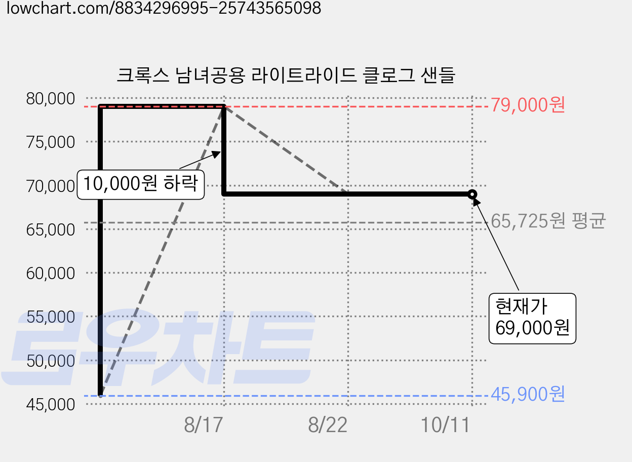 크록스 남녀공용 라이트라이드 클로그 샌들 가격 변동 차트, 현재가 69,000원, 관측 최저가 45,900원
