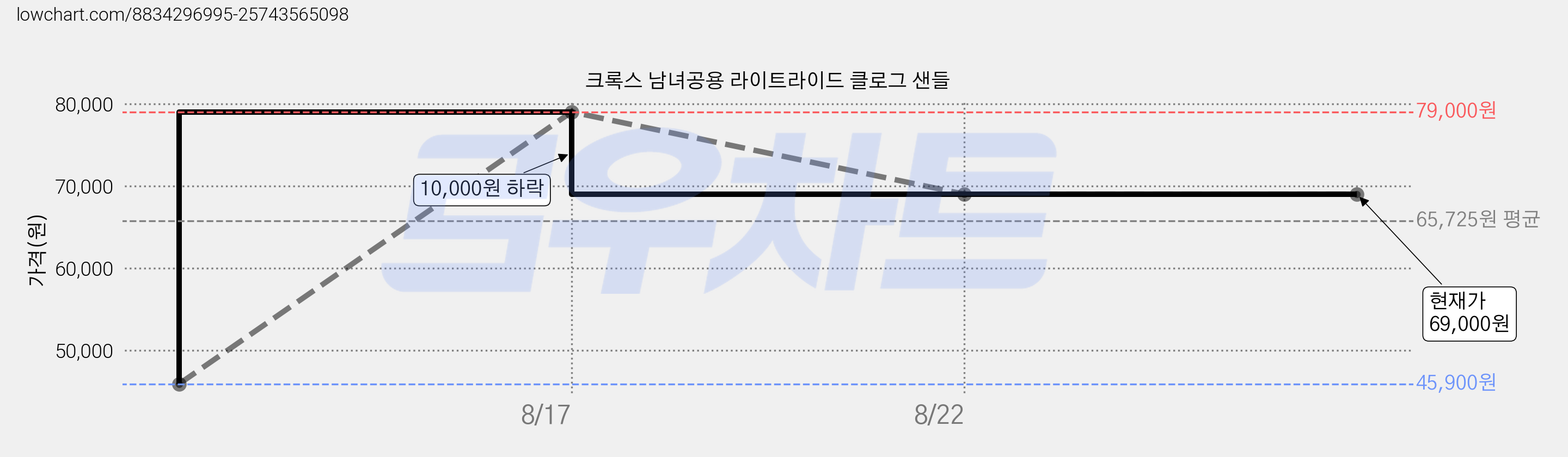 크록스 남녀공용 라이트라이드 클로그 샌들 가격 변동 차트, 현재가 69,000원, 관측 최저가 45,900원