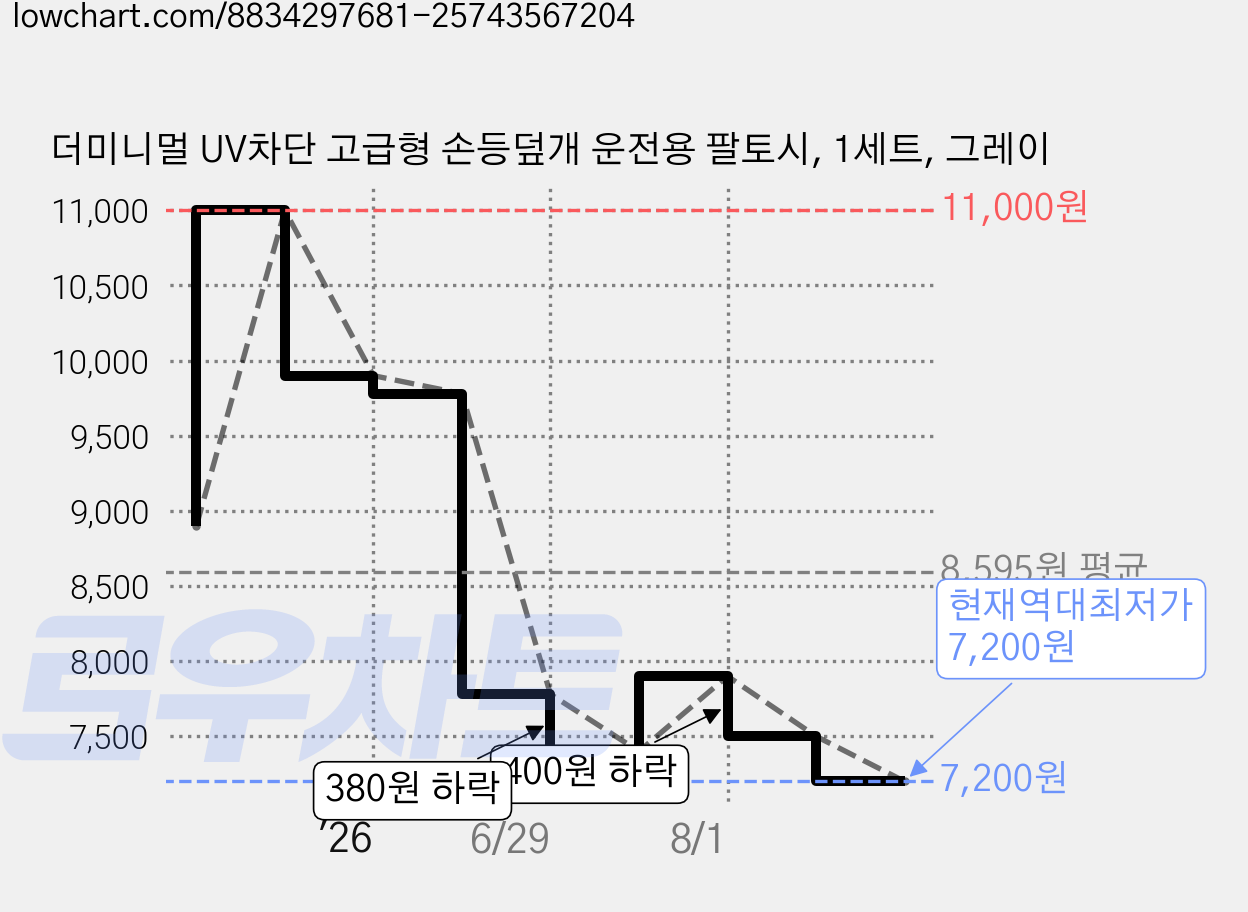 더미니멀 UV차단 고급형 손등덮개 운전용 팔토시, 1세트, 그레이 가격 변동 차트, 현재가 7,200원, 역대최저가
