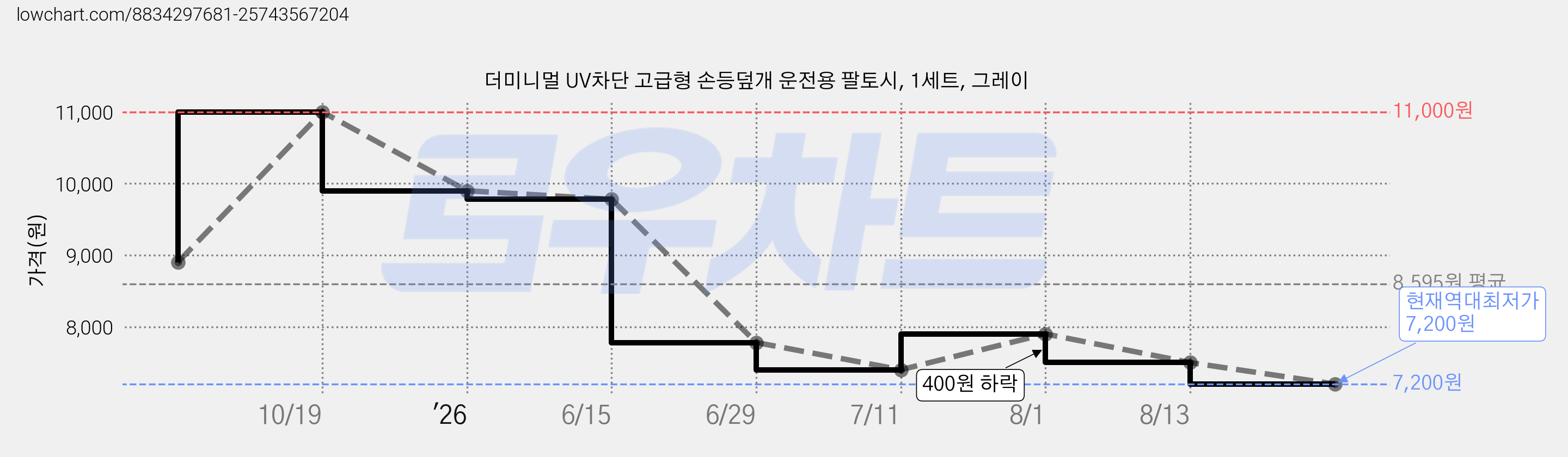 더미니멀 UV차단 고급형 손등덮개 운전용 팔토시, 1세트, 그레이 가격 변동 차트, 현재가 7,200원, 역대최저가