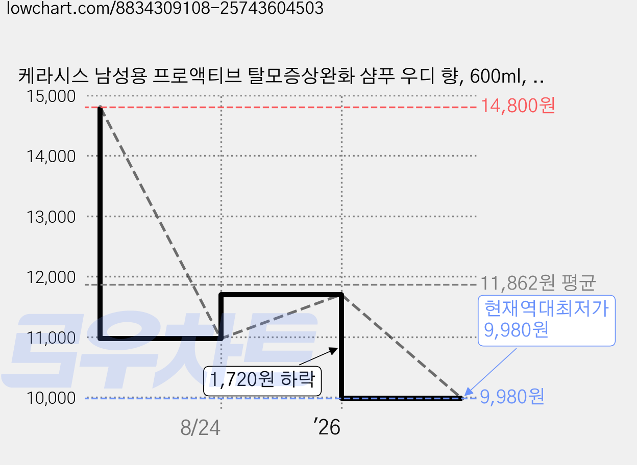 케라시스 남성용 프로액티브 탈모증상완화 샴푸 우디 향, 600ml, 1개 가격 변동 차트, 현재가 9,980원, 역대최저가