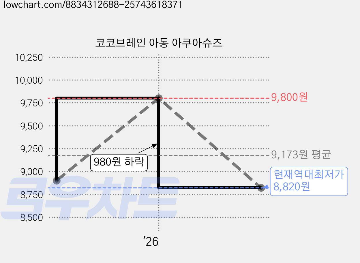코코브레인 아동 아쿠아슈즈 가격 변동 차트, 현재가 8,820원, 역대최저가
