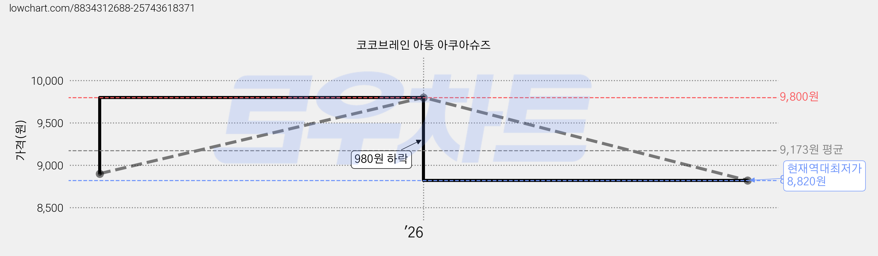 코코브레인 아동 아쿠아슈즈 가격 변동 차트, 현재가 8,820원, 역대최저가