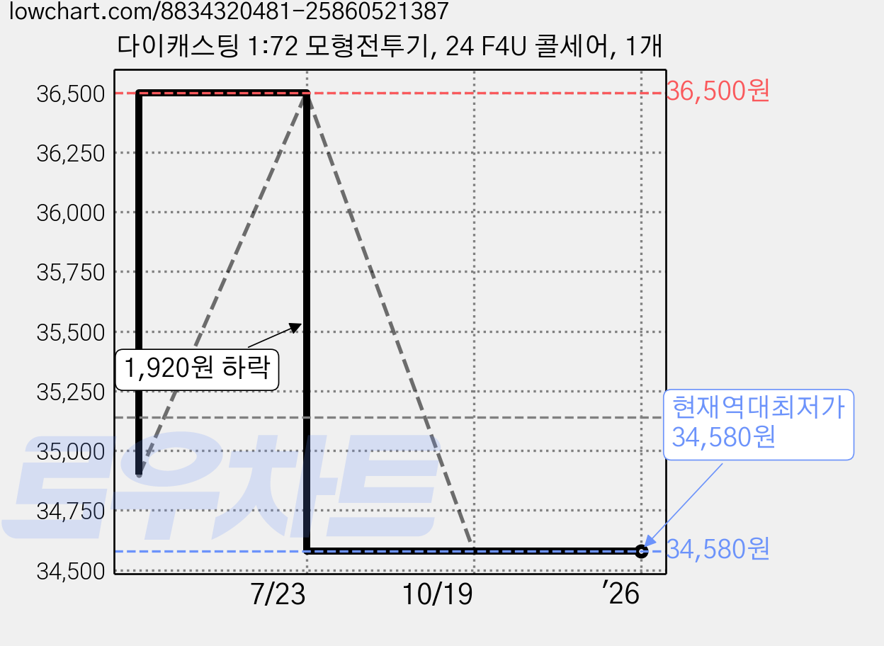 다이캐스팅 1:72 모형전투기, 24 F4U 콜세어, 1개 가격 변동 차트, 현재가 34,580원, 역대최저가