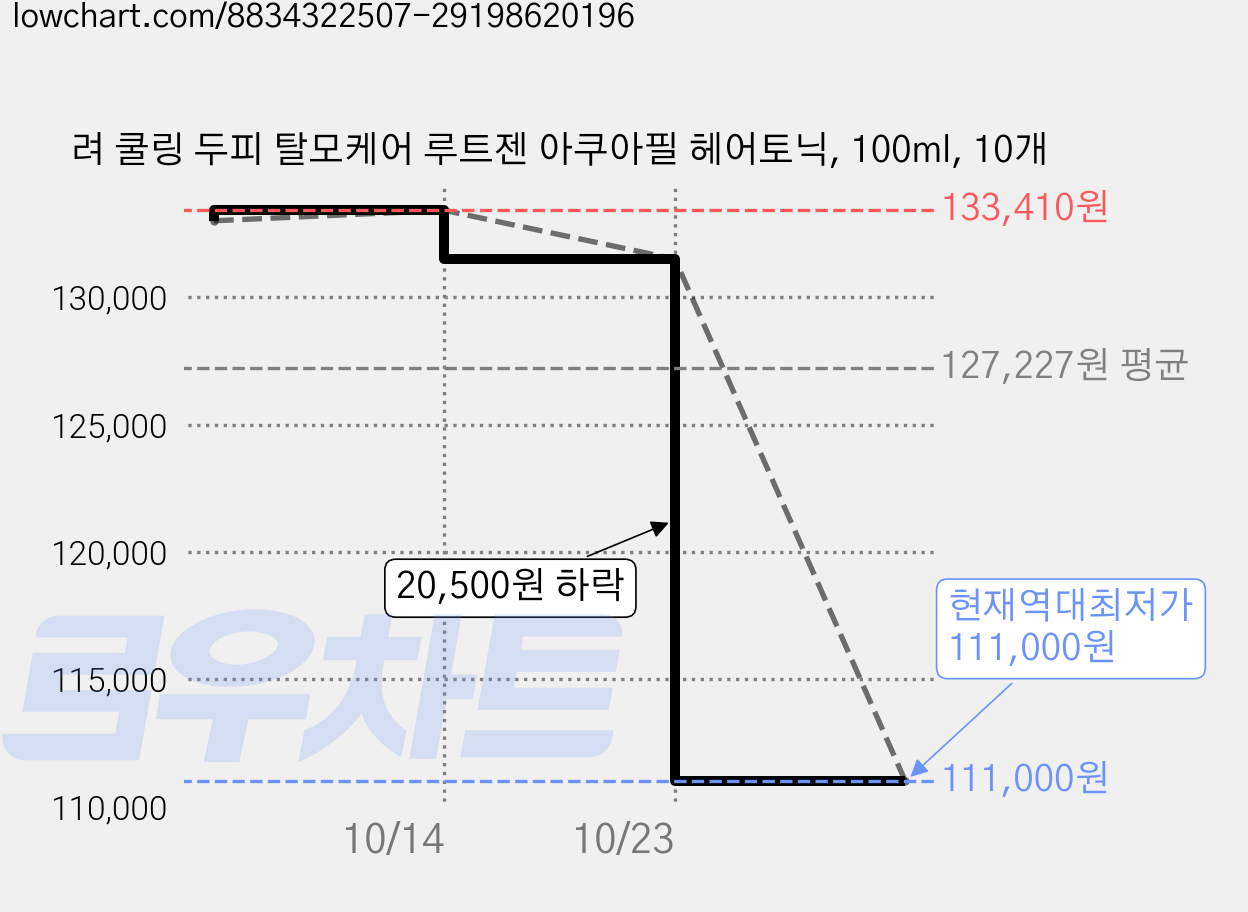 려 쿨링 두피 탈모케어 루트젠 아쿠아필 헤어토닉, 100ml, 10개 가격 변동 차트, 현재가 111,000원, 역대최저가
