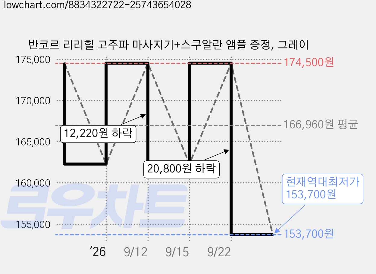반코르 리리힐 고주파 마사지기+스쿠알란 앰플 증정, 그레이 가격 변동 차트, 현재가 153,700원, 역대최저가