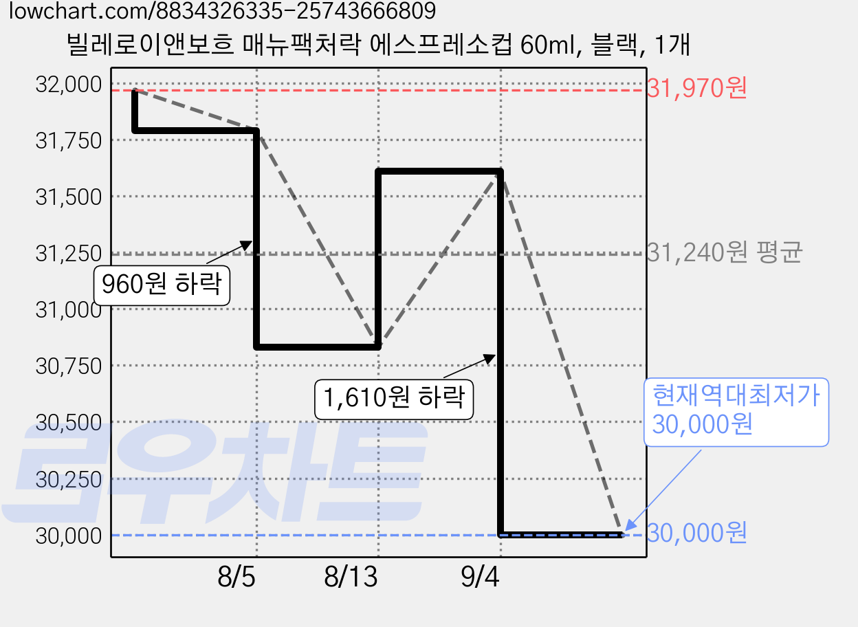 빌레로이앤보흐 매뉴팩처락 에스프레소컵 60ml, 블랙, 1개 가격 변동 차트, 현재가 30,000원, 역대최저가