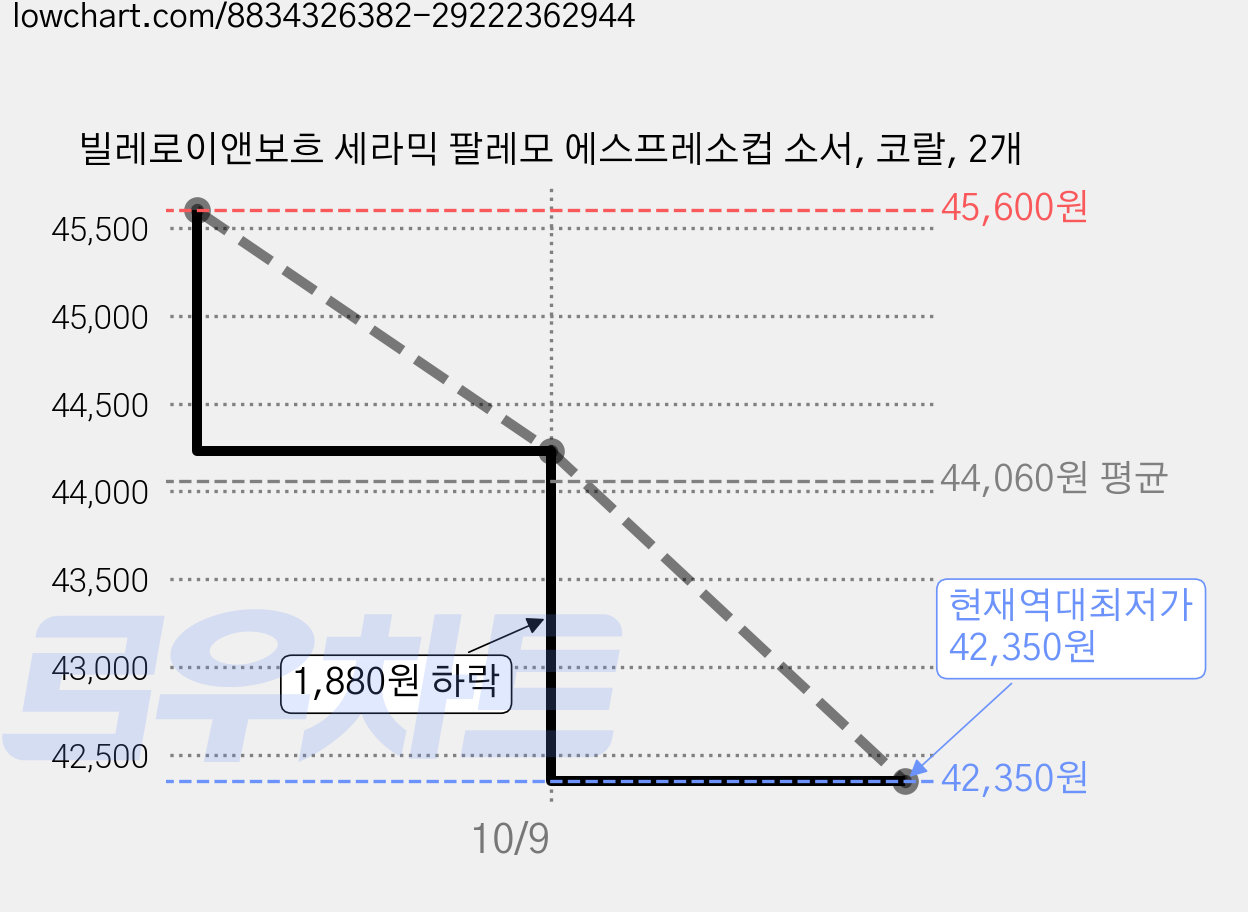 빌레로이앤보흐 세라믹 팔레모 에스프레소컵 소서, 코랄, 2개 가격 변동 차트, 현재가 42,350원, 역대최저가