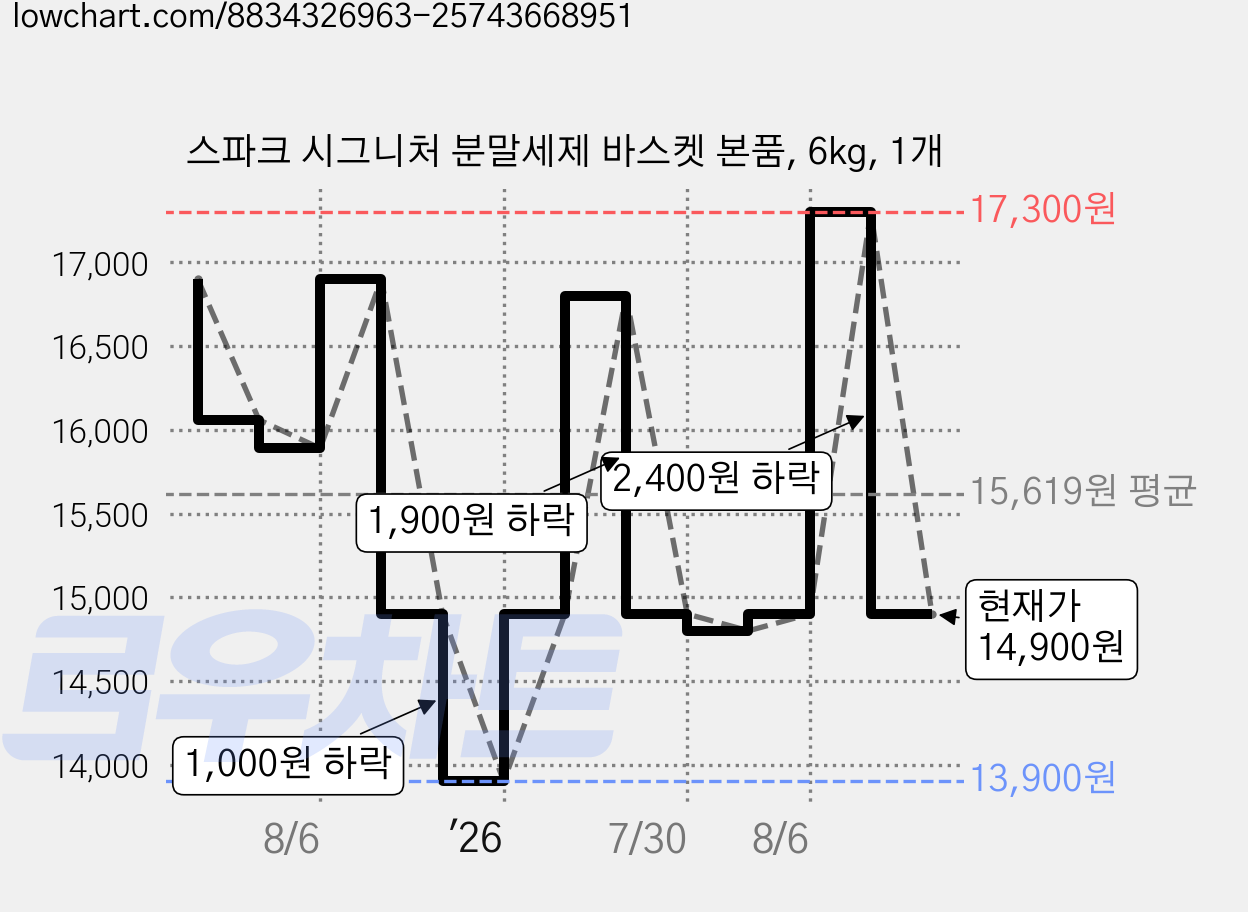 스파크 시그니처 분말세제 바스켓 본품, 6kg, 1개 가격 변동 차트, 현재가 14,900원, 관측 최저가 13,900원