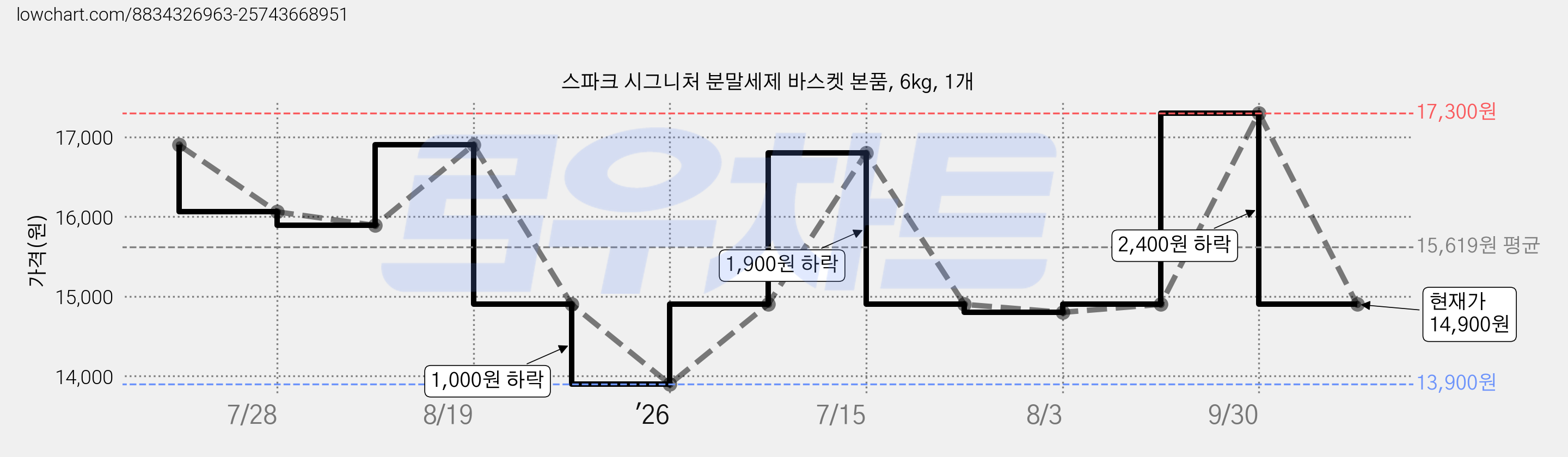 스파크 시그니처 분말세제 바스켓 본품, 6kg, 1개 가격 변동 차트, 현재가 14,900원, 관측 최저가 13,900원
