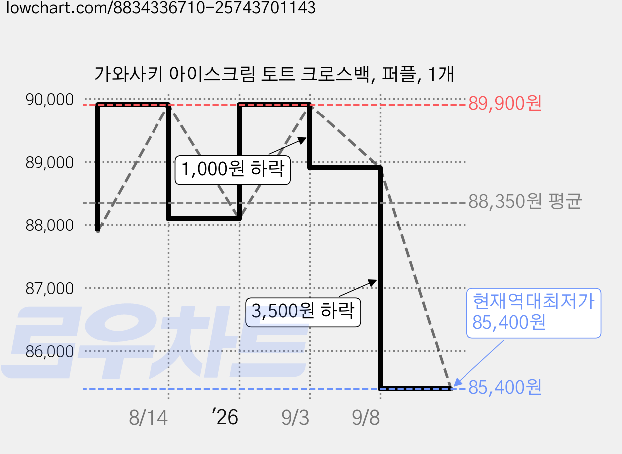 가와사키 아이스크림 토트 크로스백, 퍼플, 1개 가격 변동 차트, 현재가 85,400원, 역대최저가