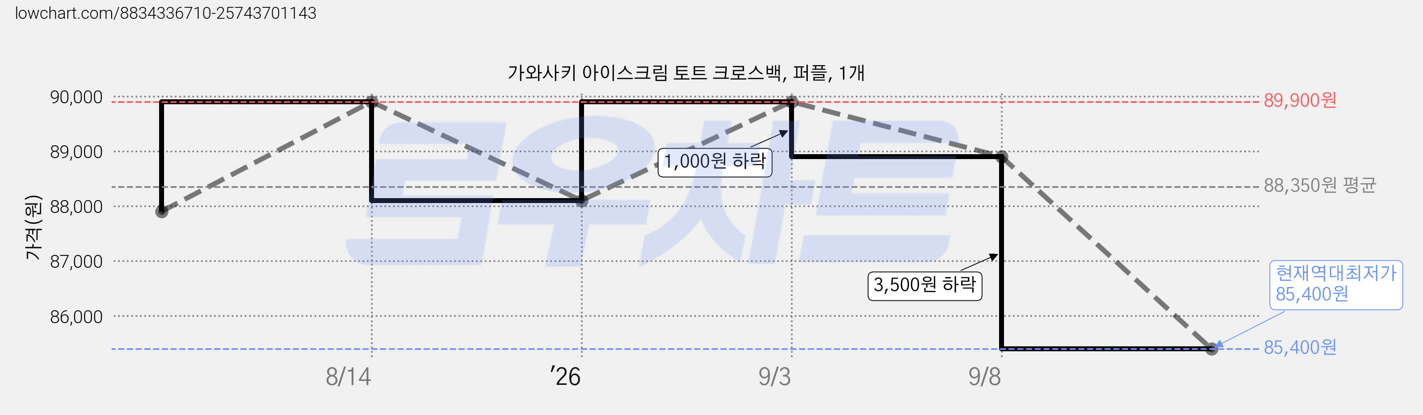 가와사키 아이스크림 토트 크로스백, 퍼플, 1개 가격 변동 차트, 현재가 85,400원, 역대최저가
