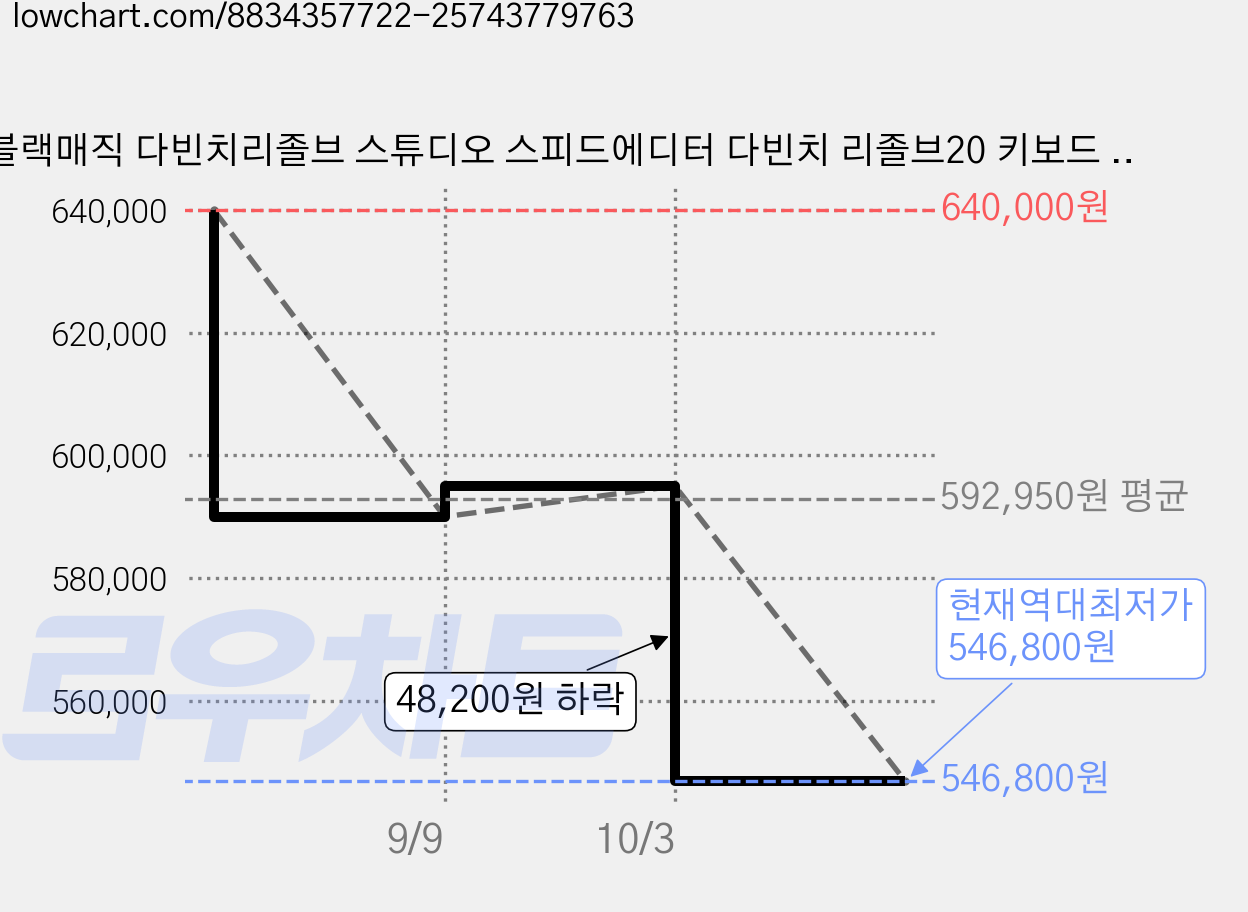 블랙매직 다빈치리졸브 스튜디오 스피드에디터 다빈치 리졸브20 키보드 포함 (c to a 케이블 증정), 라이센스포함 가격 변동 차트, 현재가 546,800원, 역대최저가