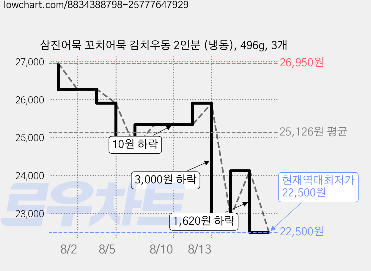 삼진어묵 꼬치어묵 김치우동 2인분 (냉동), 496g, 3개 가격 변동 차트, 현재가 22,500원, 역대최저가