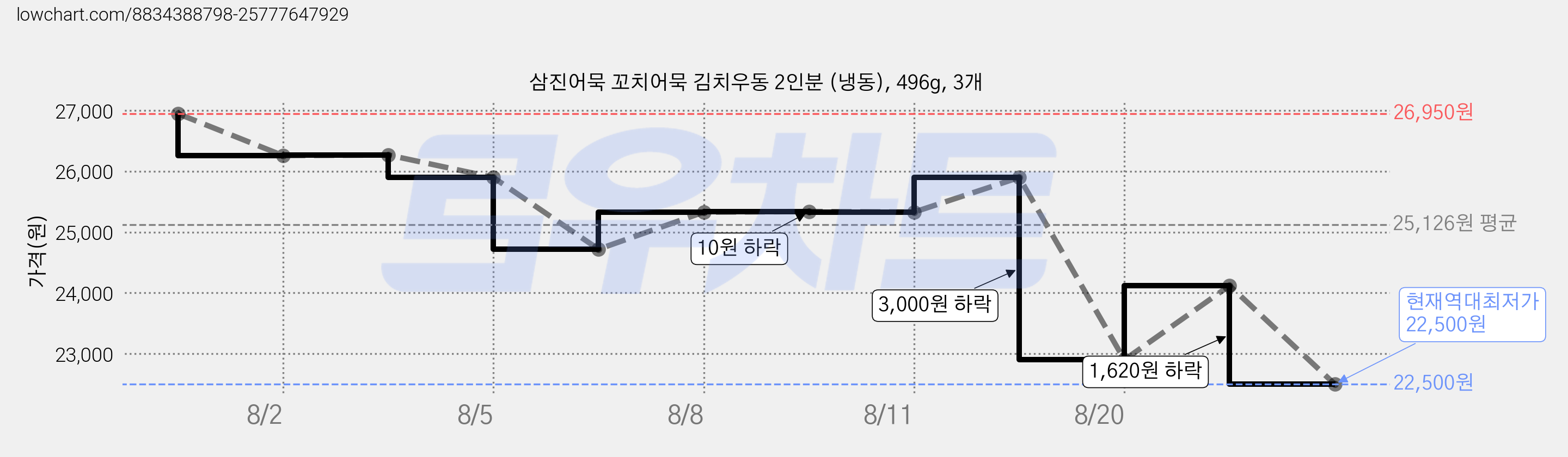 삼진어묵 꼬치어묵 김치우동 2인분 (냉동), 496g, 3개 가격 변동 차트, 현재가 22,500원, 역대최저가