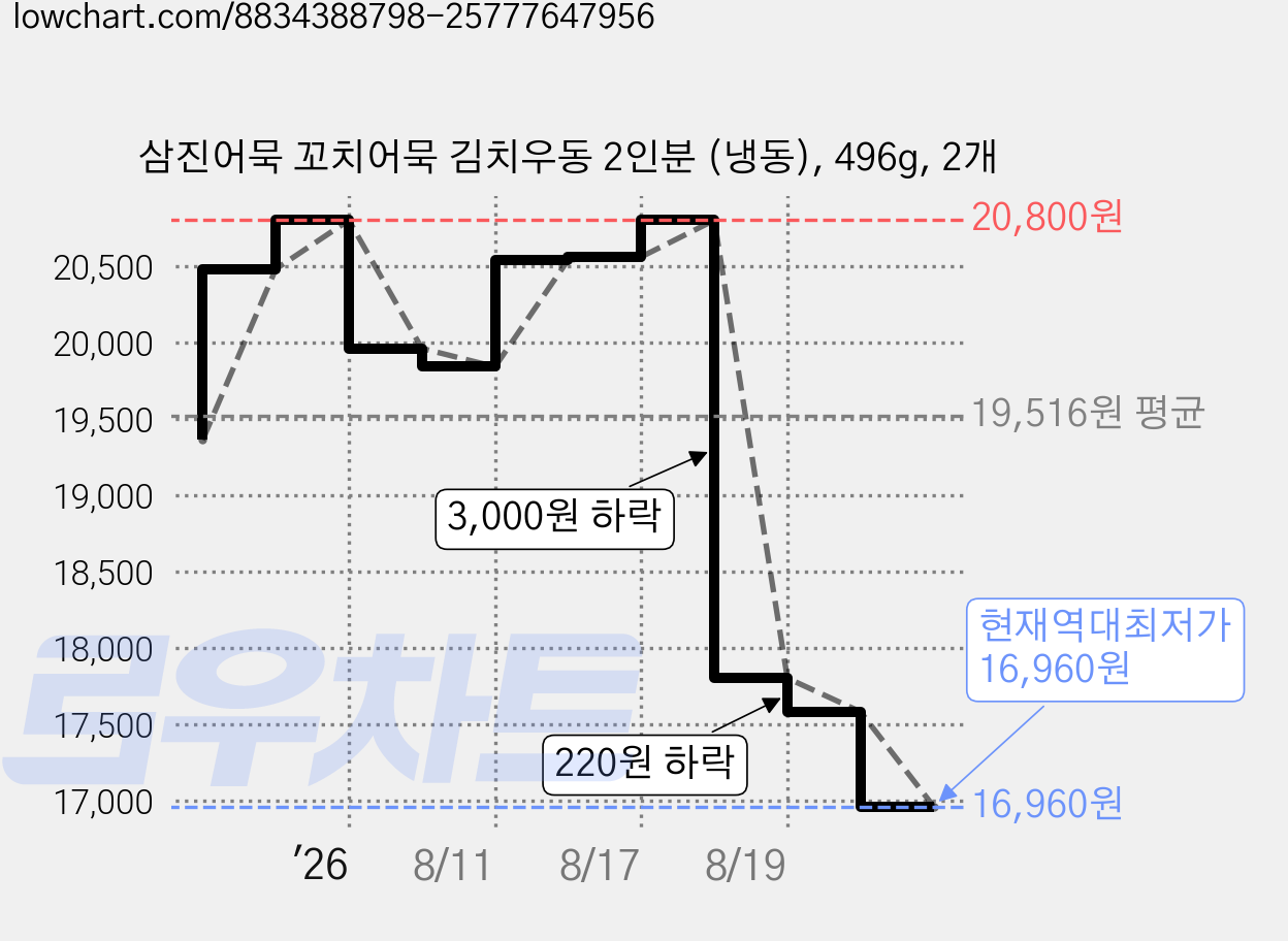 삼진어묵 꼬치어묵 김치우동 2인분 (냉동), 496g, 2개 가격 변동 차트, 현재가 16,960원, 역대최저가