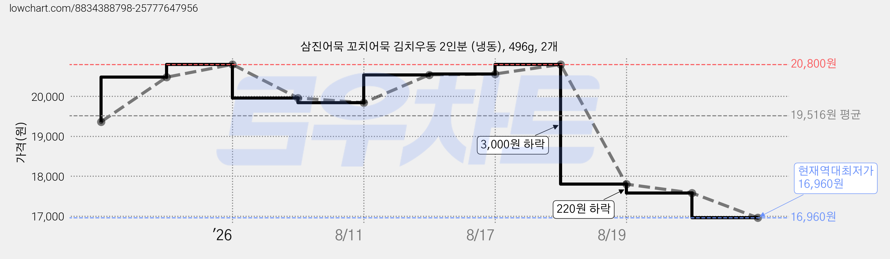 삼진어묵 꼬치어묵 김치우동 2인분 (냉동), 496g, 2개 가격 변동 차트, 현재가 16,960원, 역대최저가