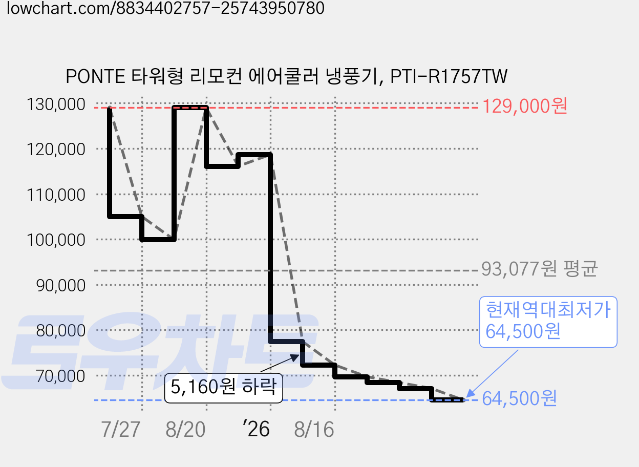 PONTE 타워형 리모컨 에어쿨러 냉풍기, PTI-R1757TW 가격 변동 차트, 현재가 64,500원, 역대최저가