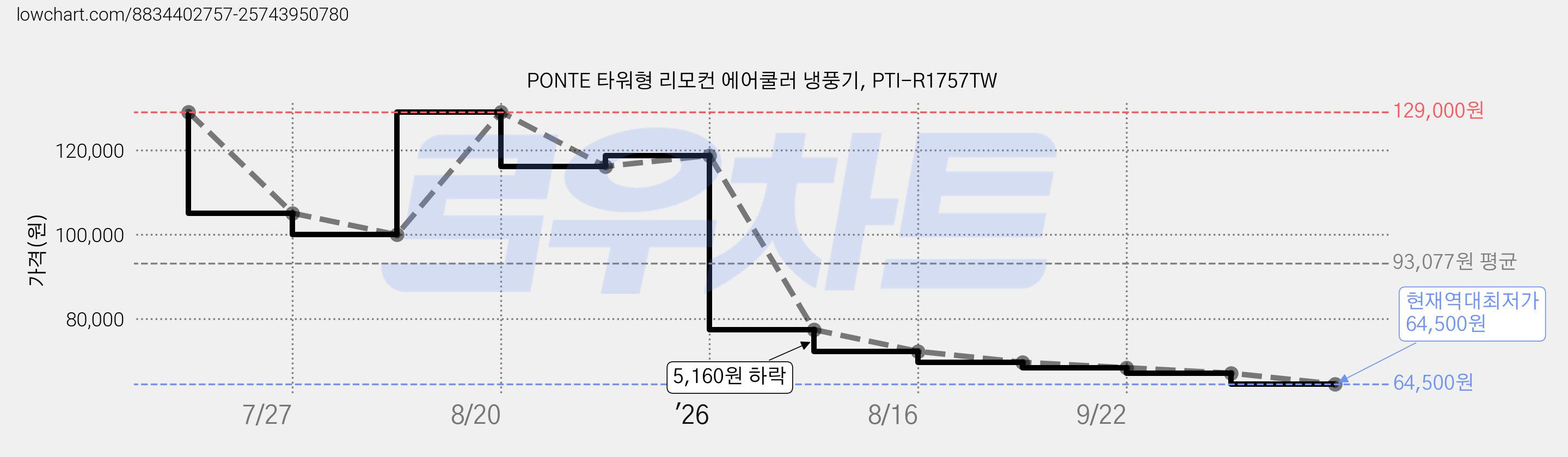 PONTE 타워형 리모컨 에어쿨러 냉풍기, PTI-R1757TW 가격 변동 차트, 현재가 64,500원, 역대최저가