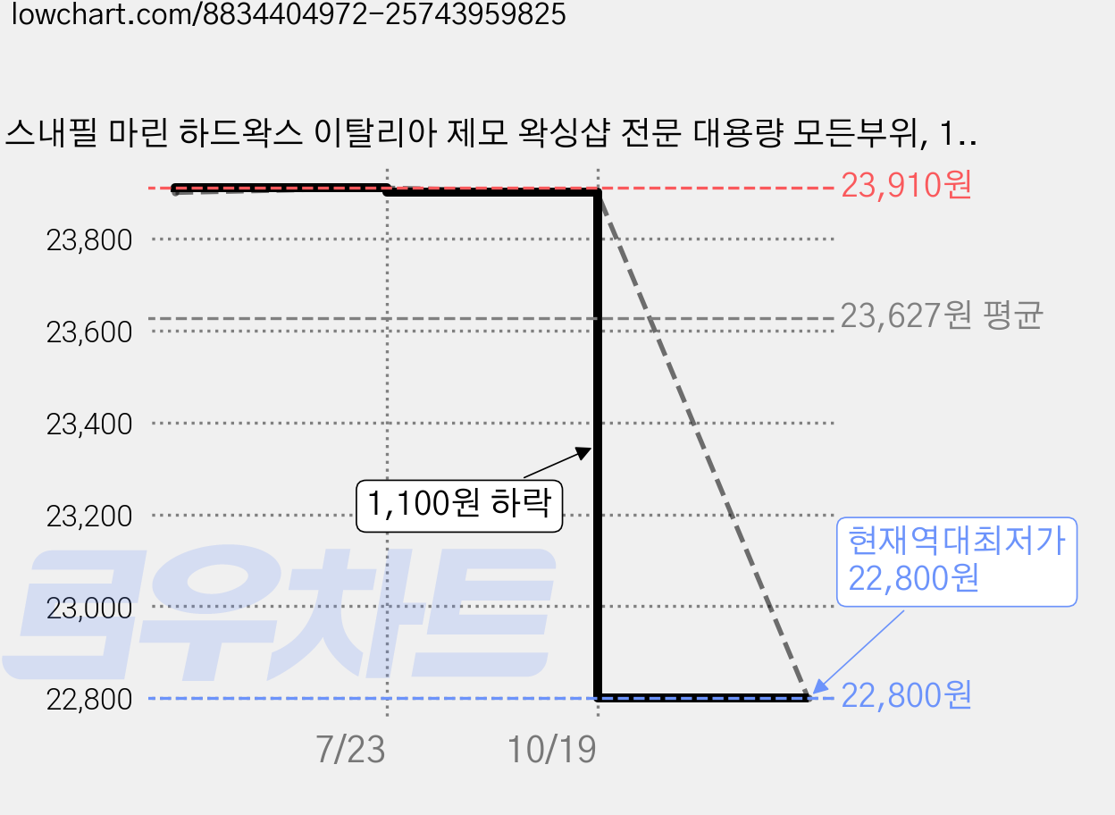 스내필 마린 하드왁스 이탈리아 제모 왁싱샵 전문 대용량 모든부위, 1개, 1kg 가격 변동 차트, 현재가 22,800원, 역대최저가