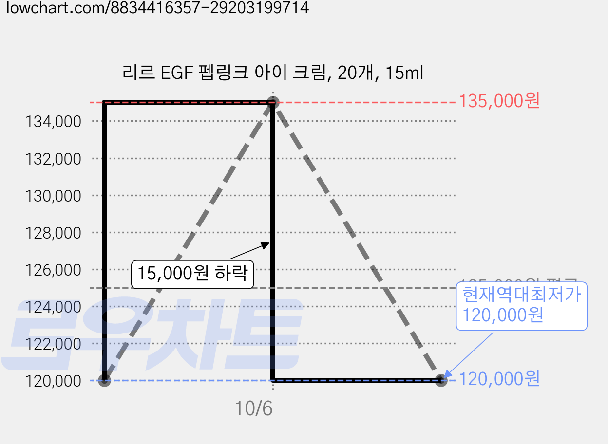리르 EGF 펩링크 아이 크림, 20개, 15ml 가격 변동 차트, 현재가 120,000원, 역대최저가