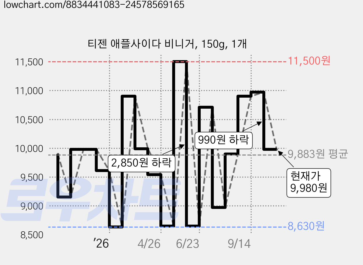 티젠 애플사이다 비니거, 150g, 1개 가격 변동 차트, 현재가 9,980원, 관측 최저가 8,180원