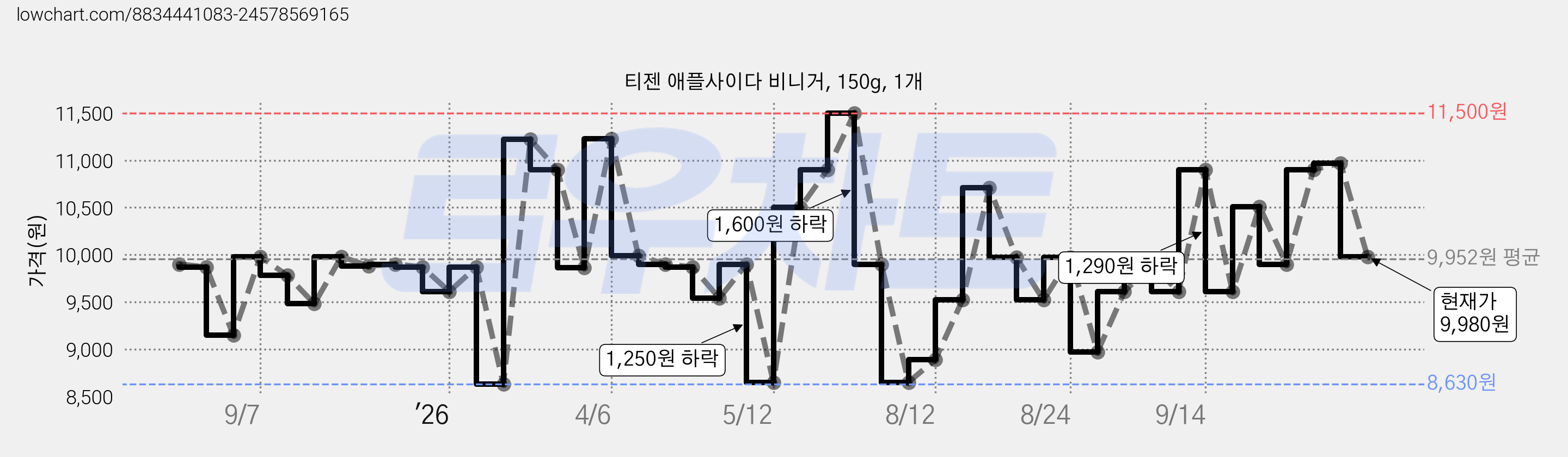 티젠 애플사이다 비니거, 150g, 1개 가격 변동 차트, 현재가 9,980원, 관측 최저가 8,180원
