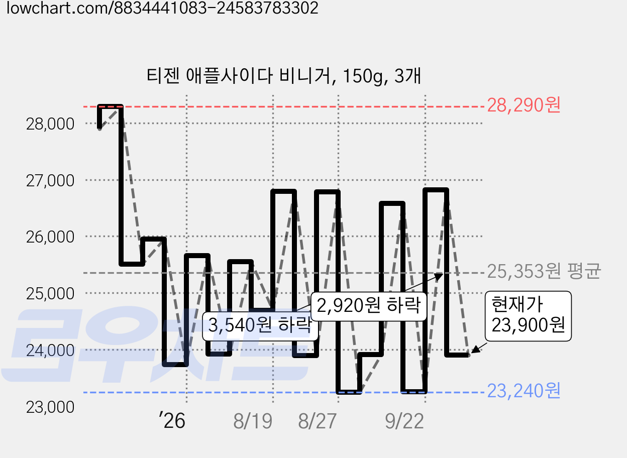 티젠 애플사이다 비니거, 150g, 3개 가격 변동 차트, 현재가 23,900원, 관측 최저가 20,140원