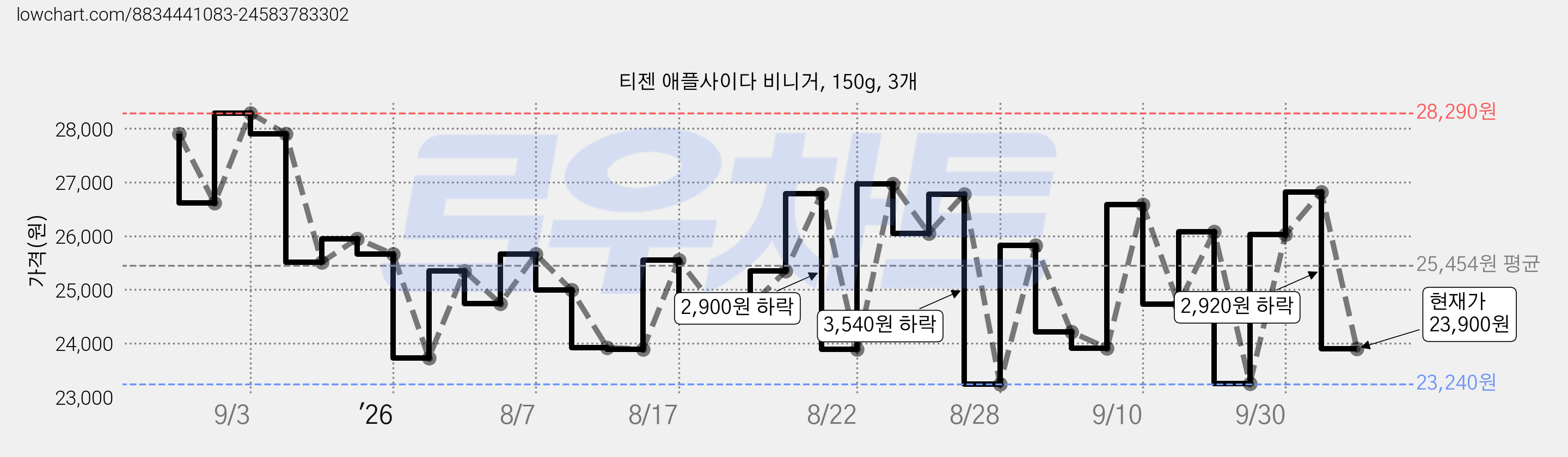 티젠 애플사이다 비니거, 150g, 3개 가격 변동 차트, 현재가 23,900원, 관측 최저가 20,140원