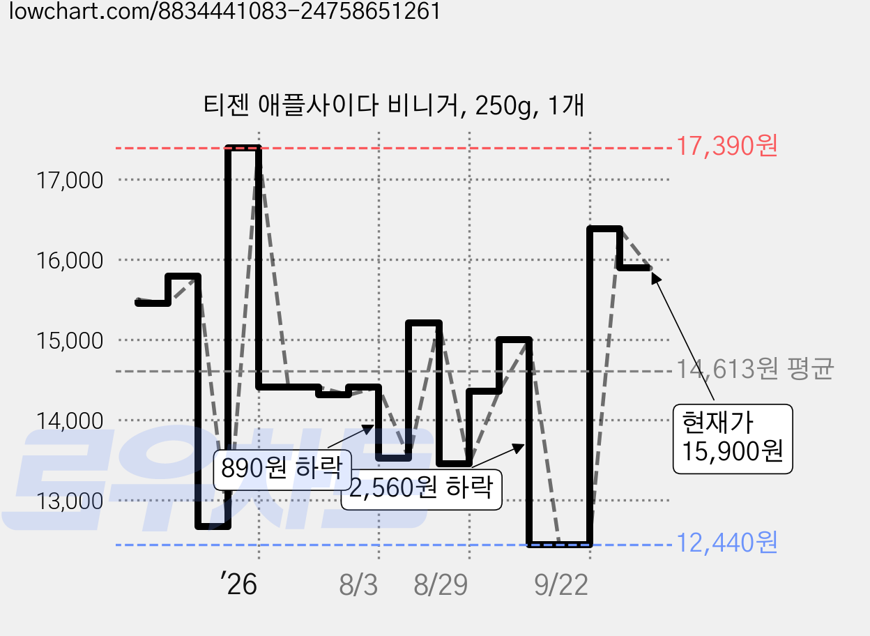 티젠 애플사이다 비니거, 250g, 1개 가격 변동 차트, 현재가 15,900원, 관측 최저가 12,440원