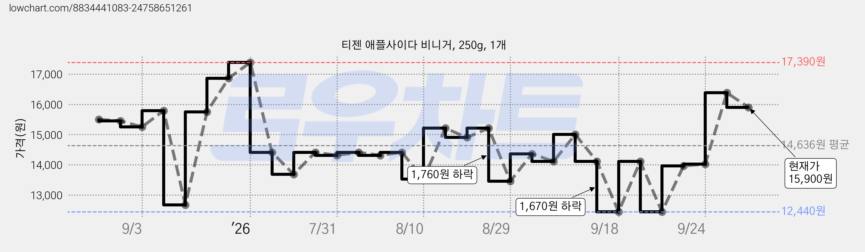 티젠 애플사이다 비니거, 250g, 1개 가격 변동 차트, 현재가 15,900원, 관측 최저가 12,440원