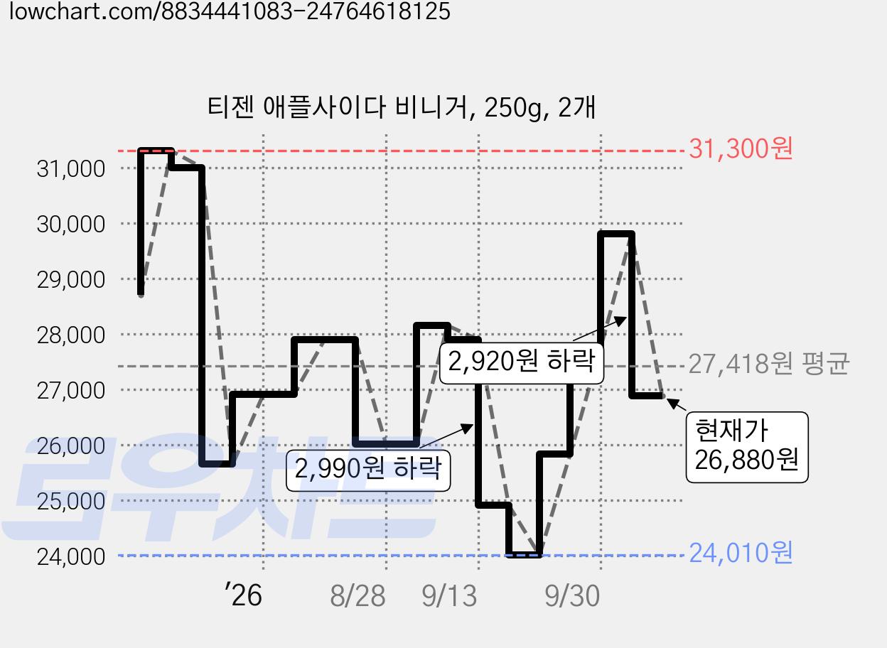 티젠 애플사이다 비니거, 250g, 2개 가격 변동 차트, 현재가 26,880원, 관측 최저가 24,010원