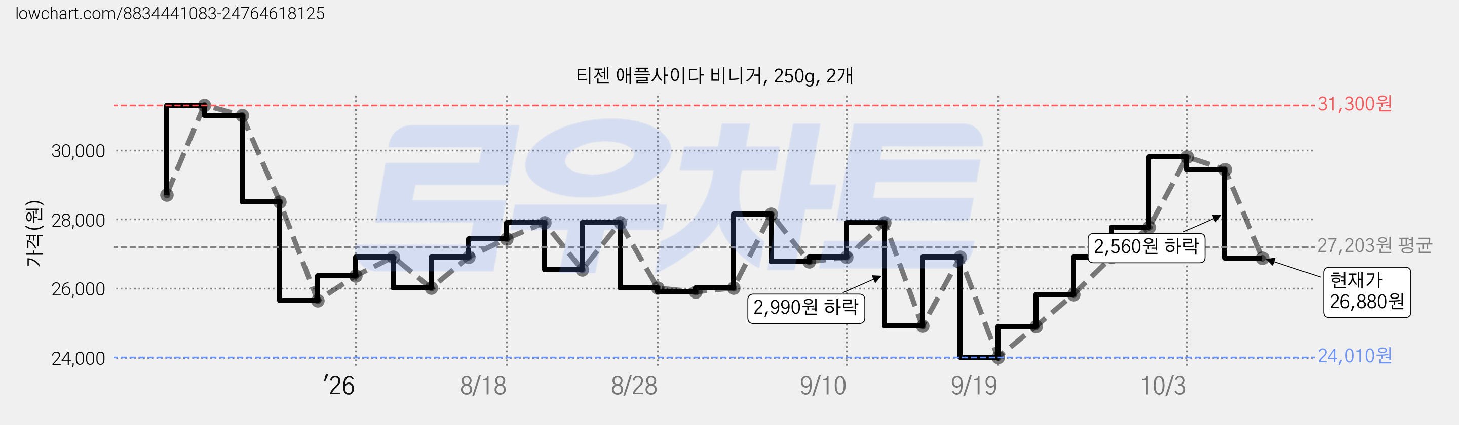 티젠 애플사이다 비니거, 250g, 2개 가격 변동 차트, 현재가 26,880원, 관측 최저가 24,010원