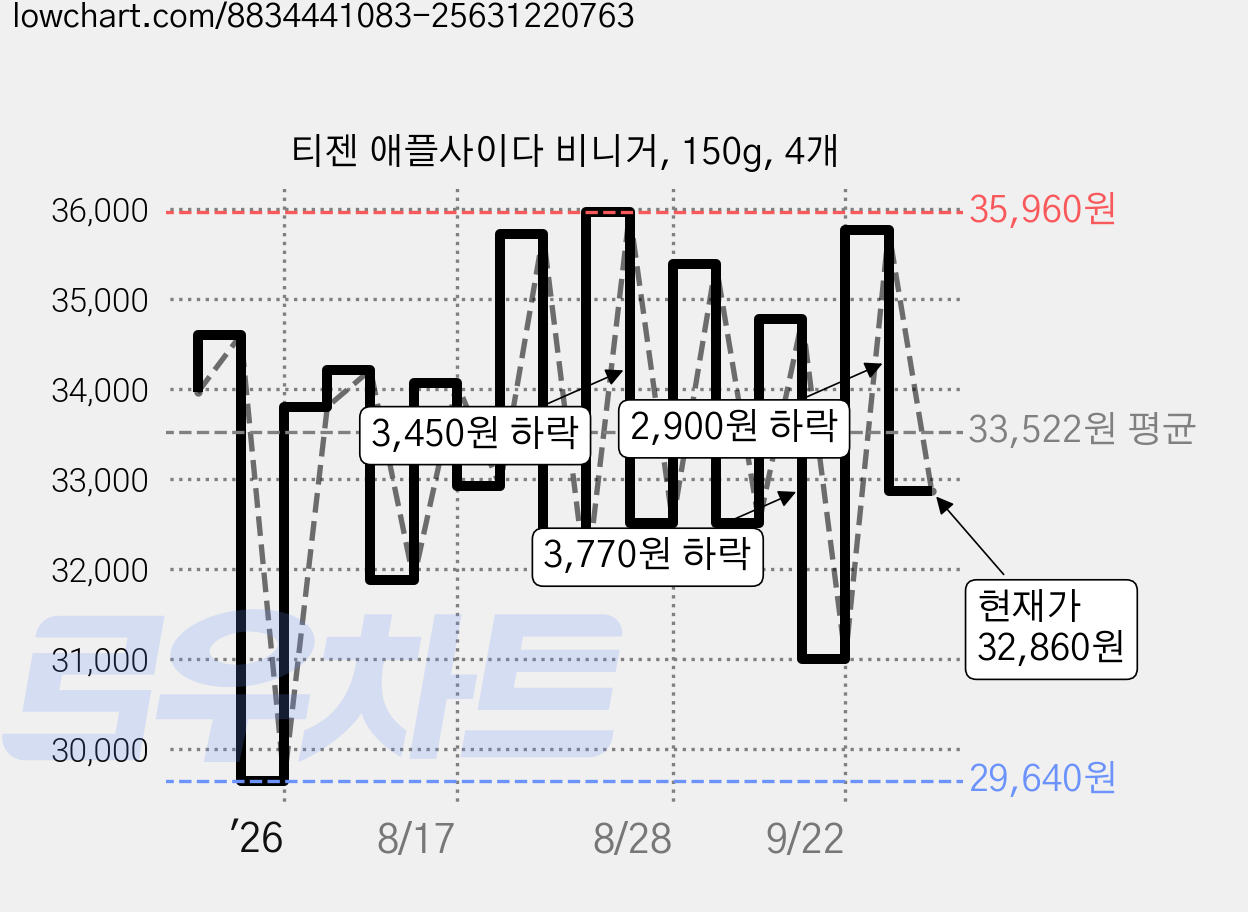 티젠 애플사이다 비니거, 150g, 4개 가격 변동 차트, 현재가 32,860원, 관측 최저가 29,640원