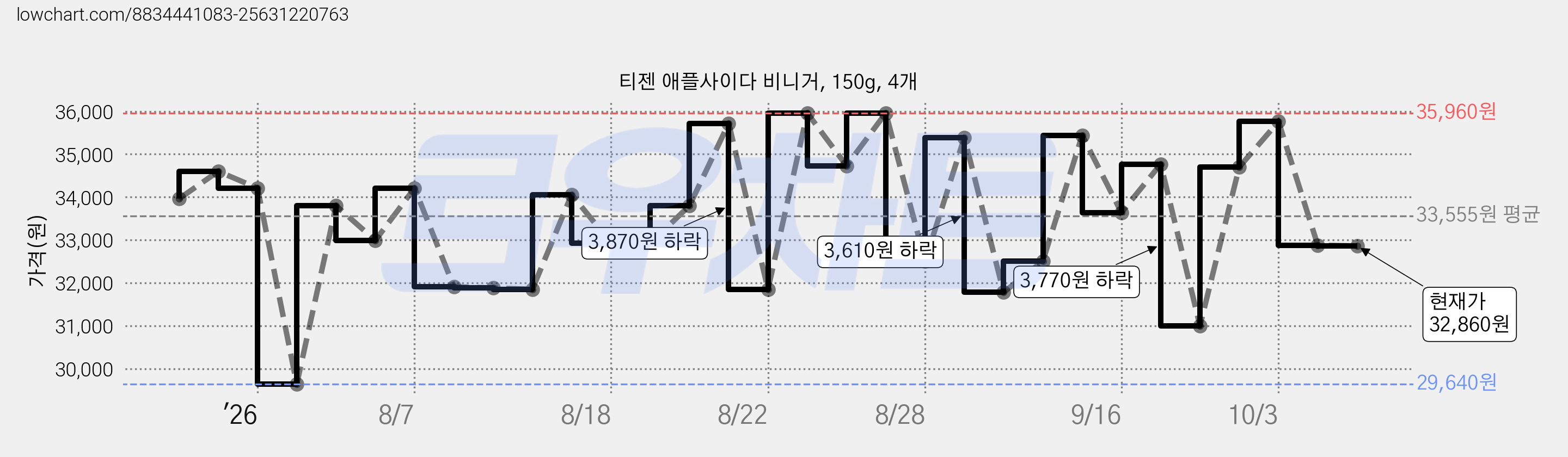 티젠 애플사이다 비니거, 150g, 4개 가격 변동 차트, 현재가 32,860원, 관측 최저가 29,640원