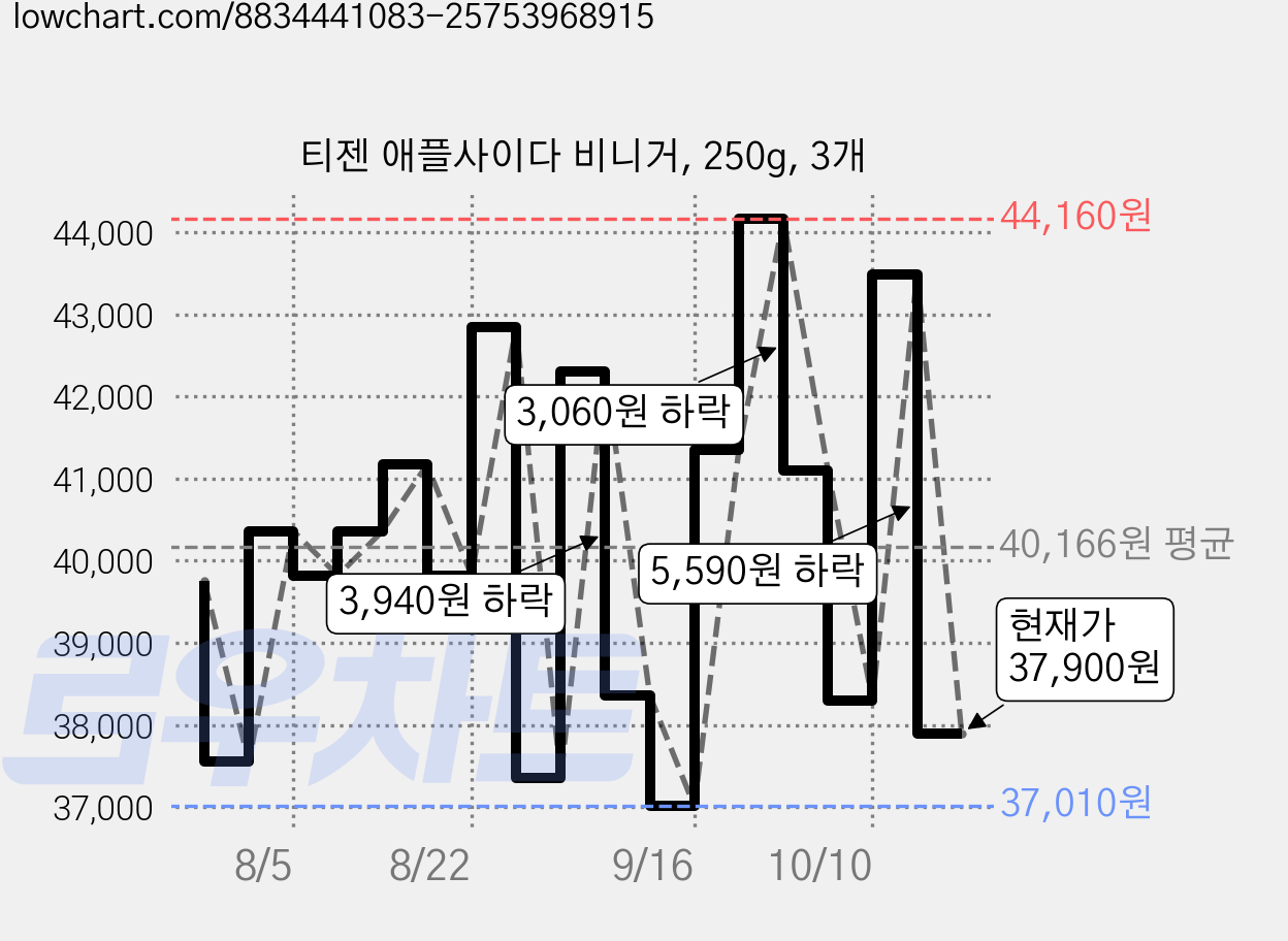 티젠 애플사이다 비니거, 250g, 3개 가격 변동 차트, 현재가 37,900원, 관측 최저가 37,010원