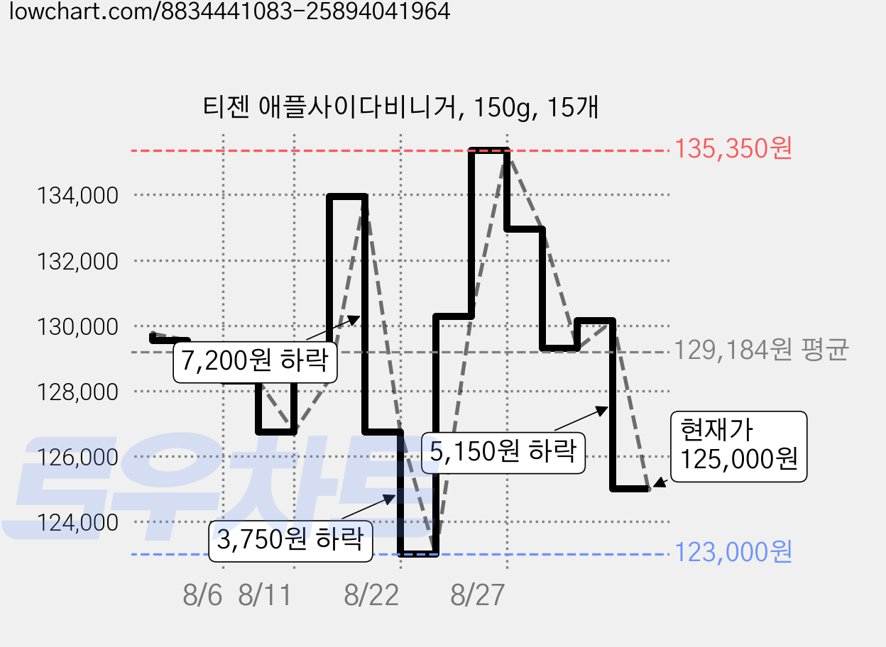 티젠 애플사이다비니거, 150g, 15개 가격 변동 차트, 현재가 125,000원, 관측 최저가 123,000원