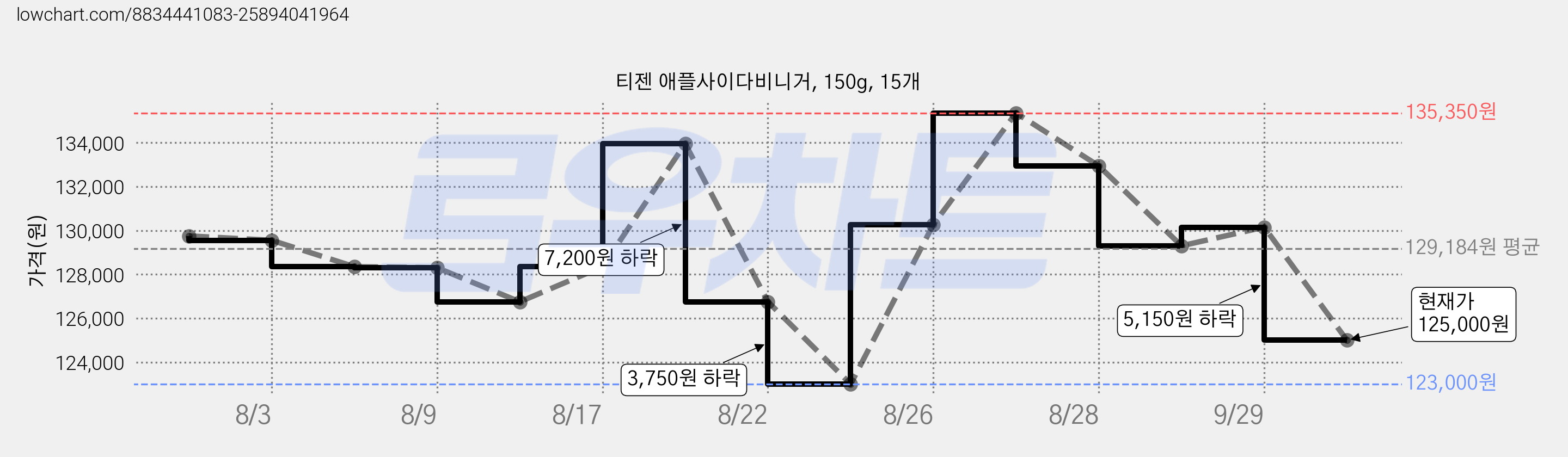 티젠 애플사이다비니거, 150g, 15개 가격 변동 차트, 현재가 125,000원, 관측 최저가 123,000원