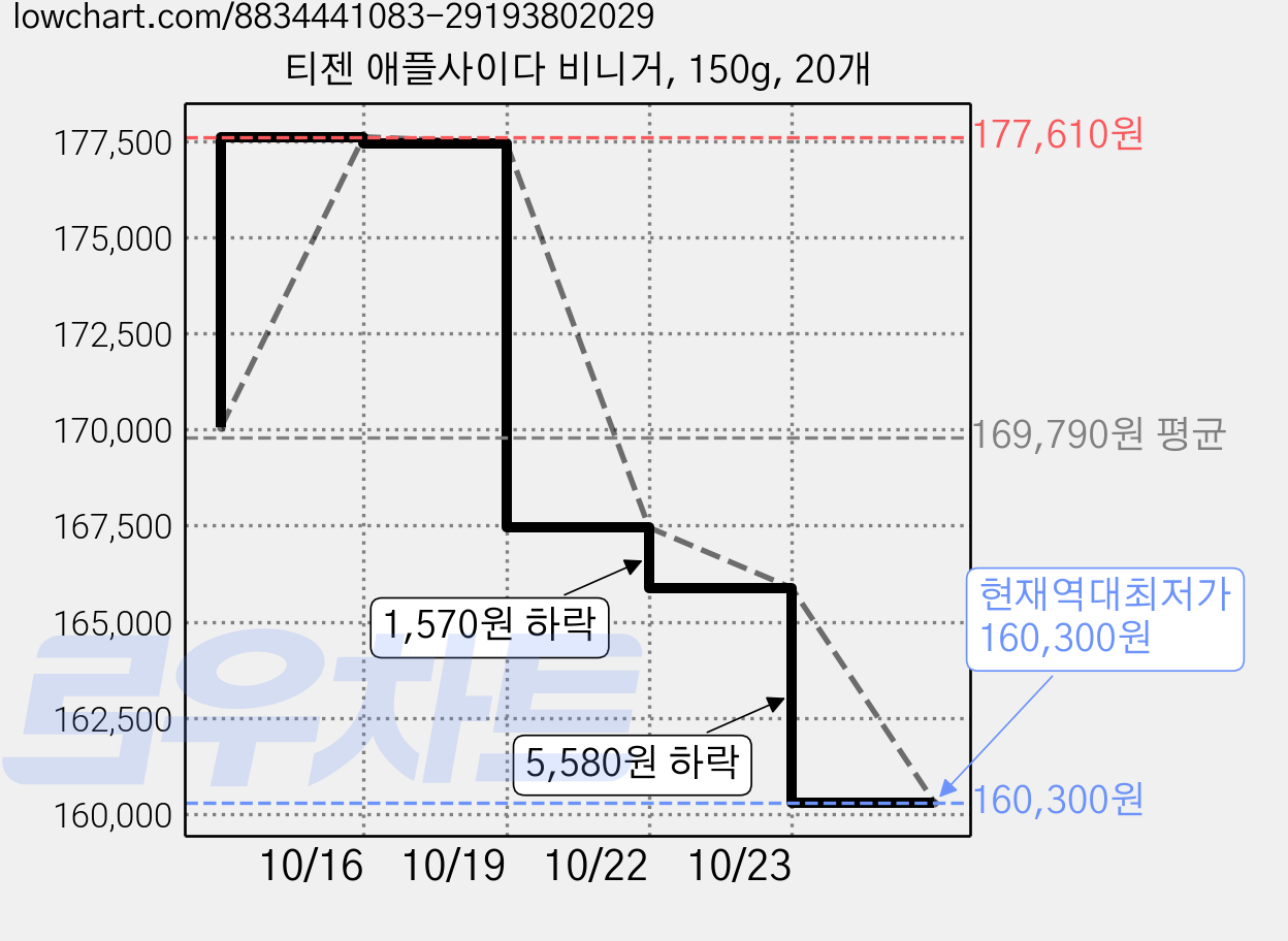 티젠 애플사이다 비니거, 150g, 20개 가격 변동 차트, 현재가 160,300원, 역대최저가