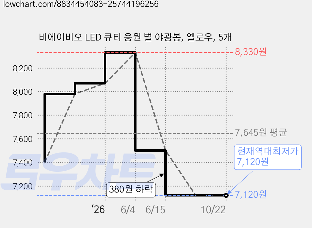 비에이비오 LED 큐티 응원 별 야광봉, 옐로우, 5개 가격 변동 차트, 현재가 7,120원, 역대최저가