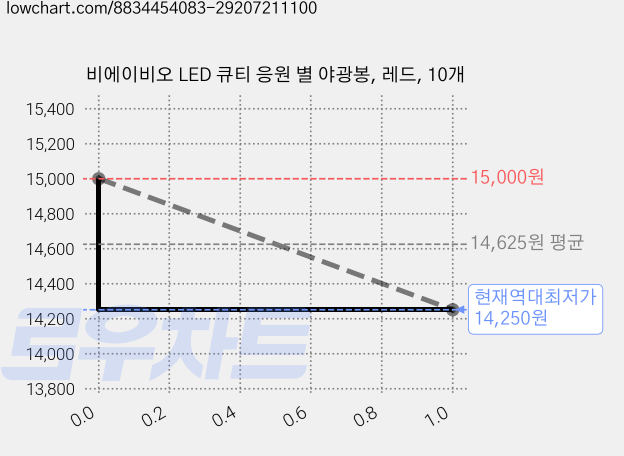 비에이비오 LED 큐티 응원 별 야광봉, 레드, 10개 가격 변동 차트, 현재가 14,250원, 역대최저가