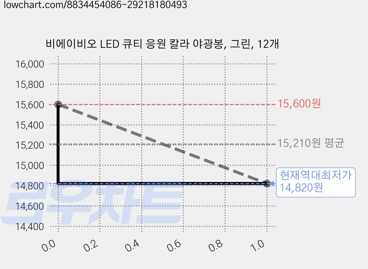 비에이비오 LED 큐티 응원 칼라 야광봉, 그린, 12개 가격 변동 차트, 현재가 14,820원, 역대최저가