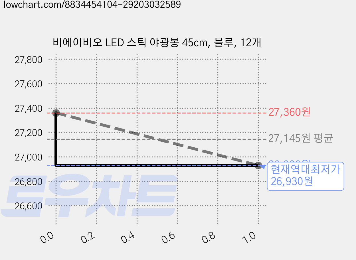 비에이비오 LED 스틱 야광봉 45cm, 블루, 12개 가격 변동 차트, 현재가 26,930원, 역대최저가