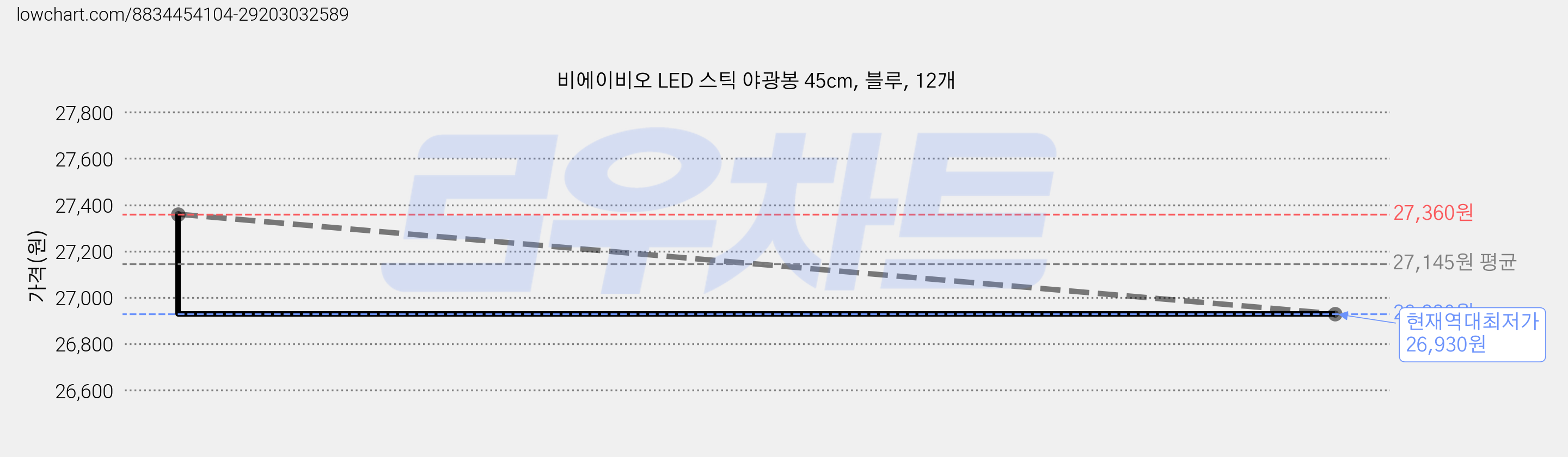 비에이비오 LED 스틱 야광봉 45cm, 블루, 12개 가격 변동 차트, 현재가 26,930원, 역대최저가