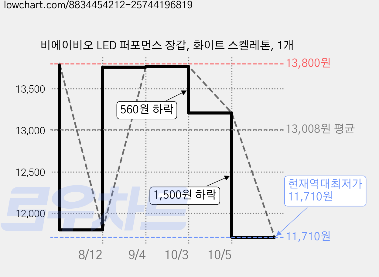 비에이비오 LED 퍼포먼스 장갑, 화이트 스켈레톤, 1개 가격 변동 차트, 현재가 11,710원, 역대최저가